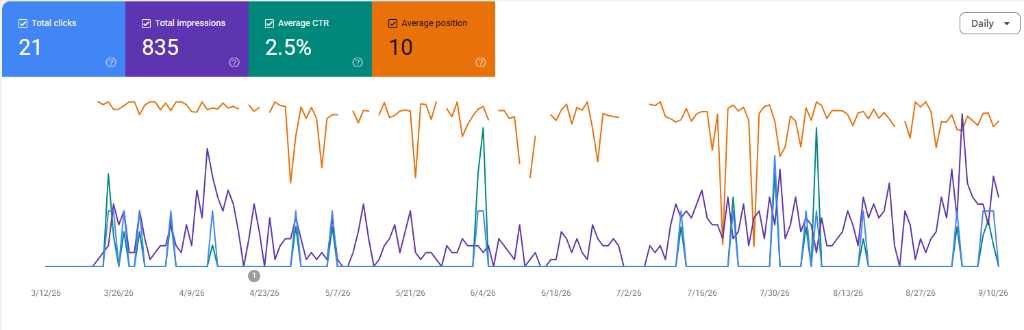 Google Search Console Organic Performance