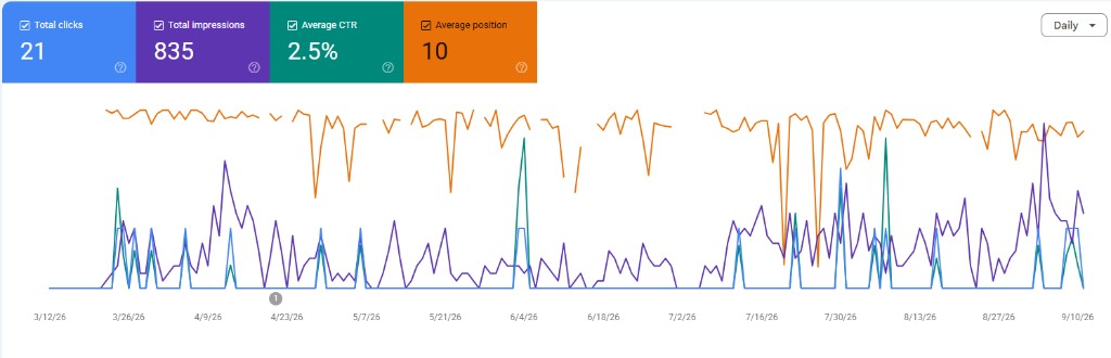 Google Search Console Performance Report